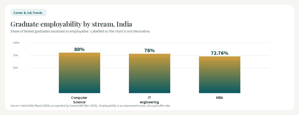 Bar chart of graduate employability by stream in India: Computer Science 80 percent, IT engineering 78 percent, MBA 72.76 percent