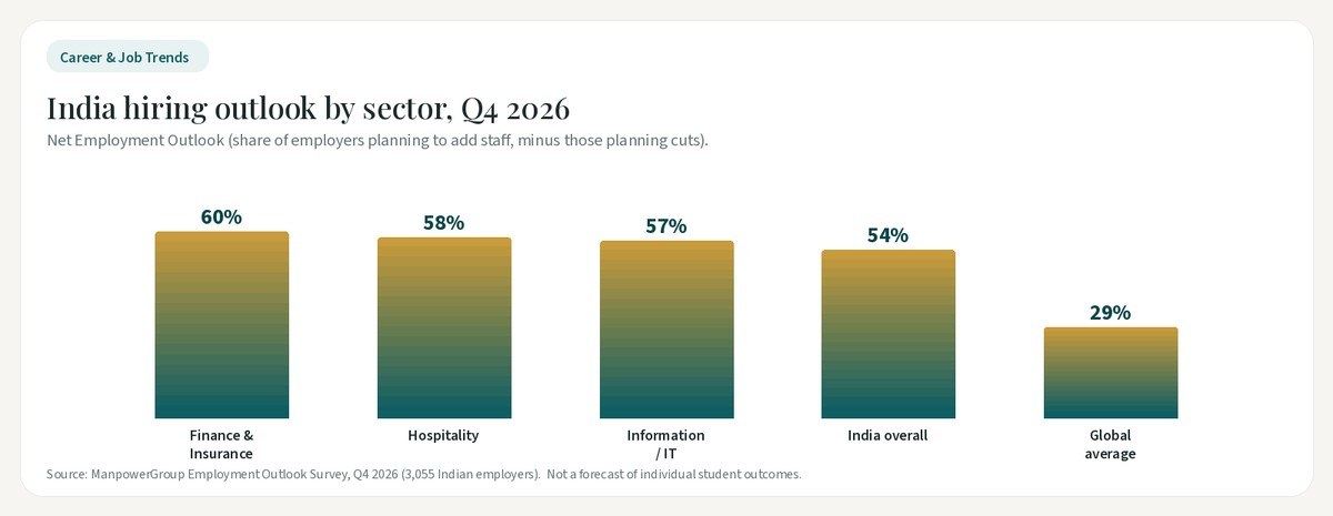 Bar chart of India's net employment outlook by sector for Q4 2026: Finance and Insurance 60 percent, Hospitality 58 percent, Information and IT 57 percent, India overall 54 percent, global average 29 percent